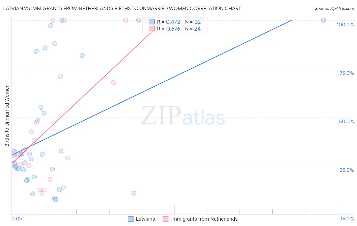 Latvian vs Immigrants from Netherlands Births to Unmarried Women
