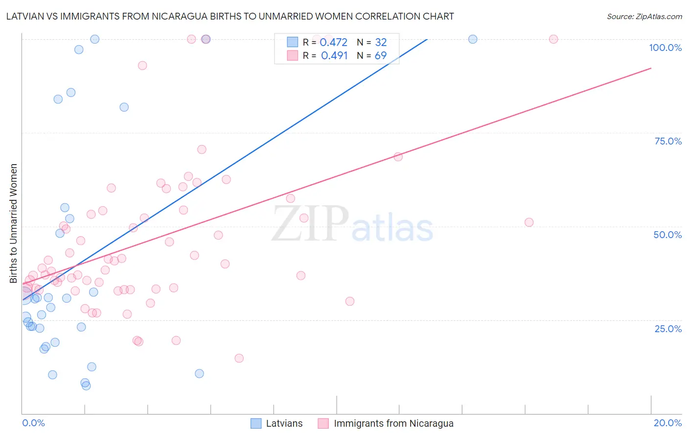 Latvian vs Immigrants from Nicaragua Births to Unmarried Women