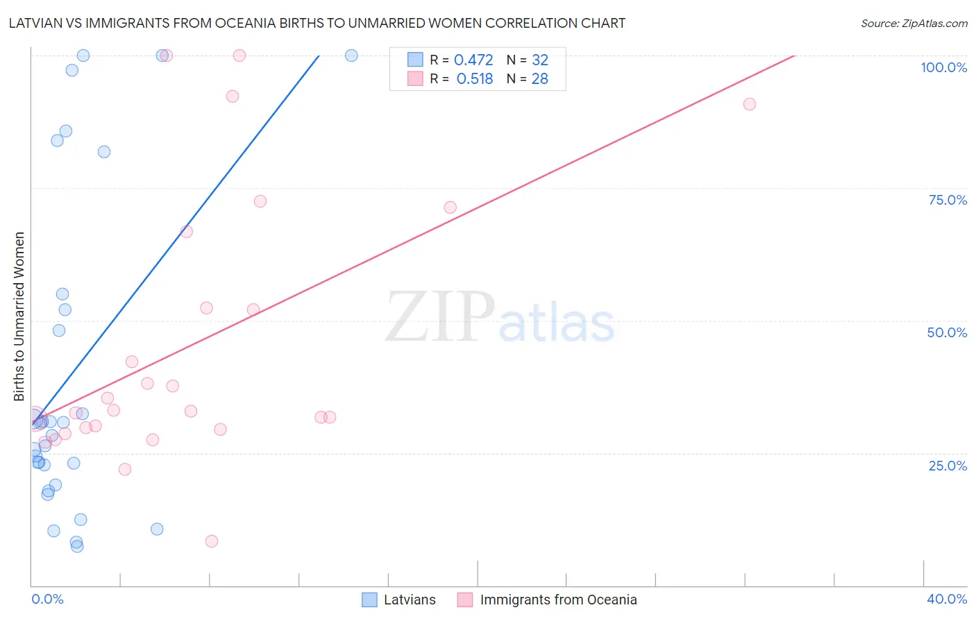 Latvian vs Immigrants from Oceania Births to Unmarried Women