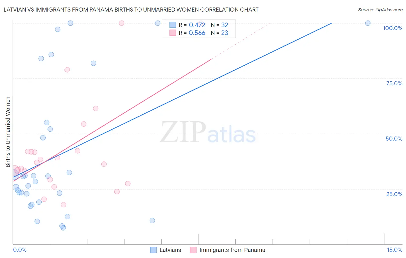 Latvian vs Immigrants from Panama Births to Unmarried Women
