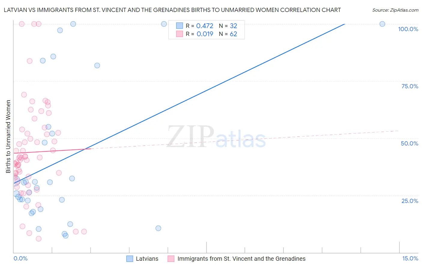 Latvian vs Immigrants from St. Vincent and the Grenadines Births to Unmarried Women
