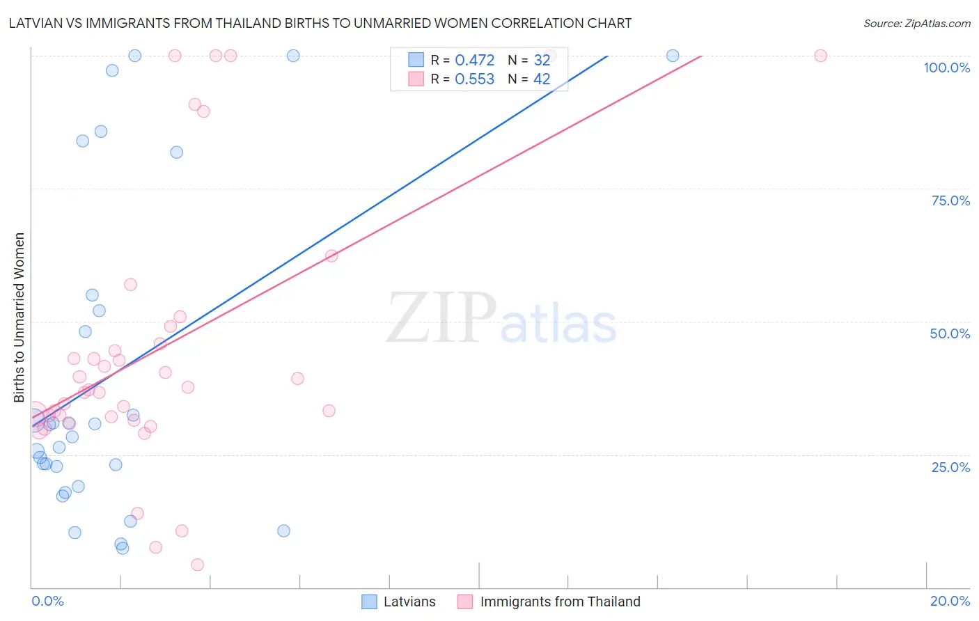 Latvian vs Immigrants from Thailand Births to Unmarried Women