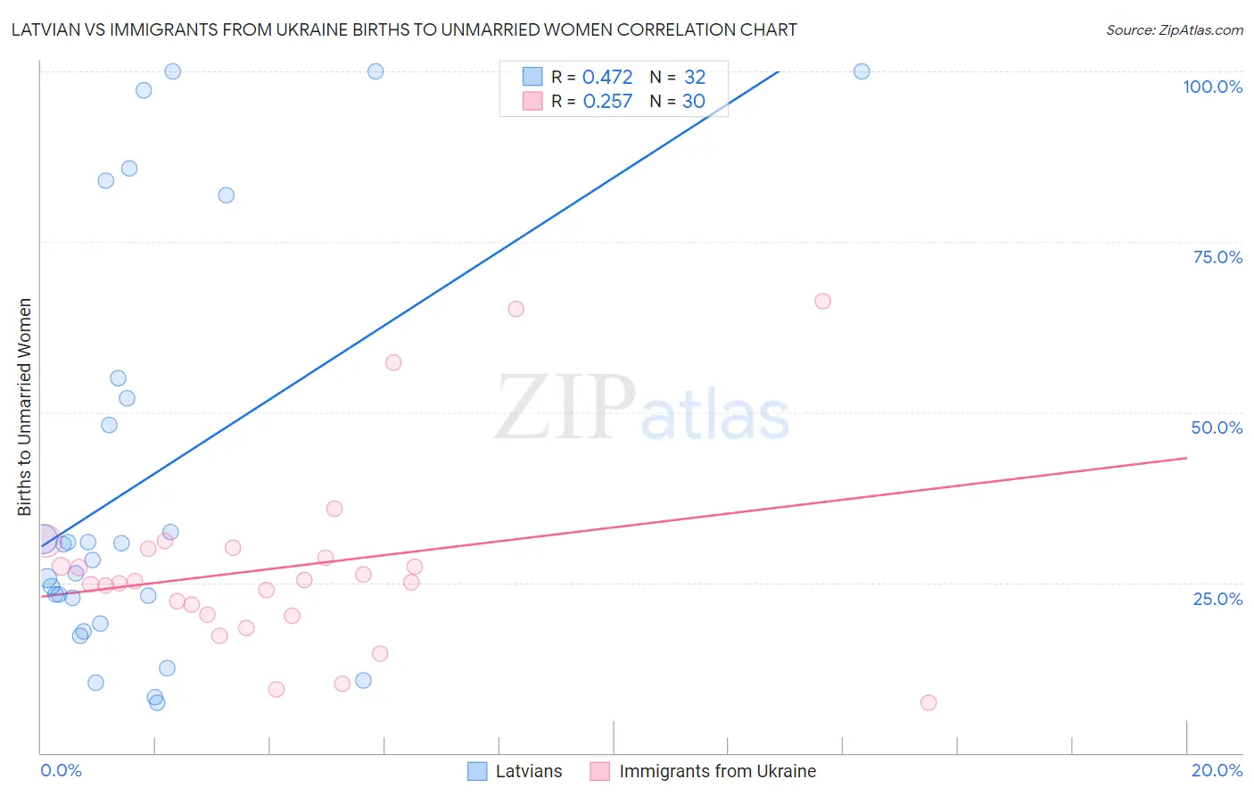 Latvian vs Immigrants from Ukraine Births to Unmarried Women
