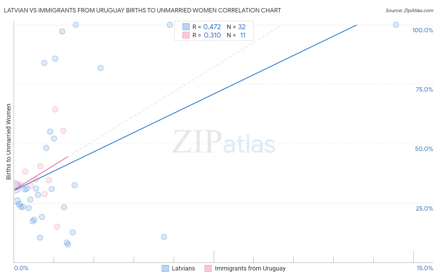 Latvian vs Immigrants from Uruguay Births to Unmarried Women