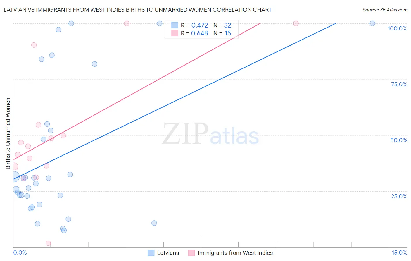 Latvian vs Immigrants from West Indies Births to Unmarried Women