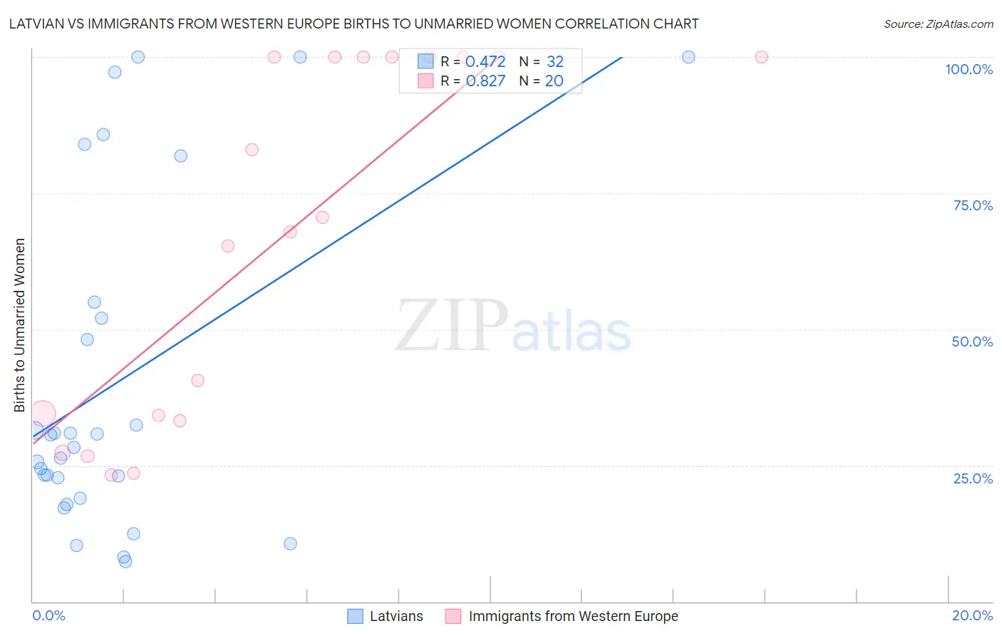 Latvian vs Immigrants from Western Europe Births to Unmarried Women