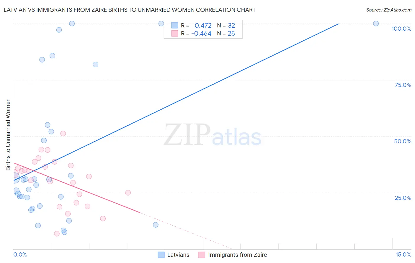 Latvian vs Immigrants from Zaire Births to Unmarried Women