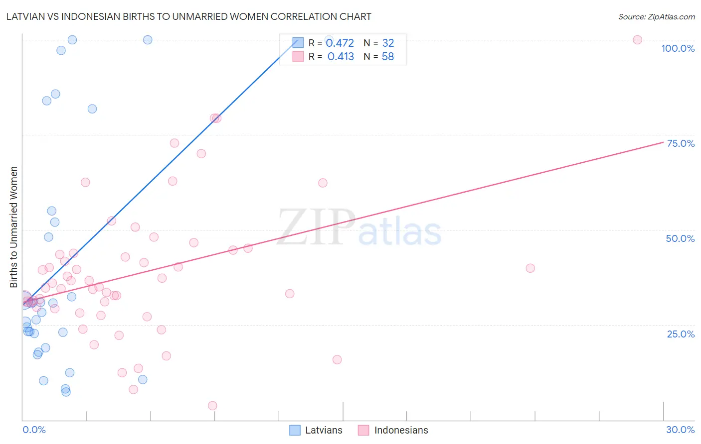 Latvian vs Indonesian Births to Unmarried Women