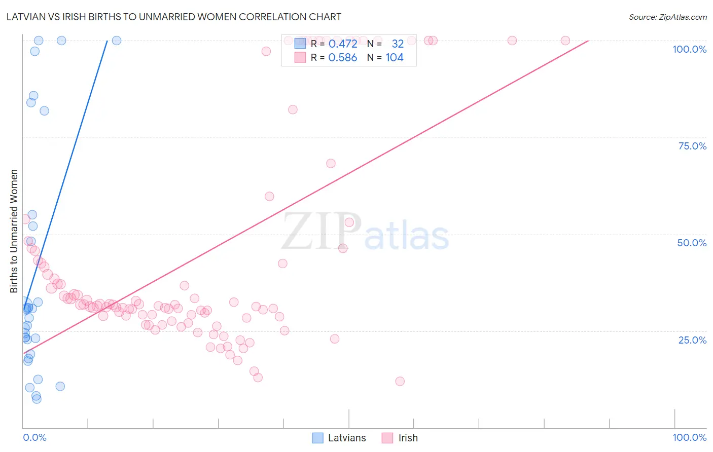 Latvian vs Irish Births to Unmarried Women