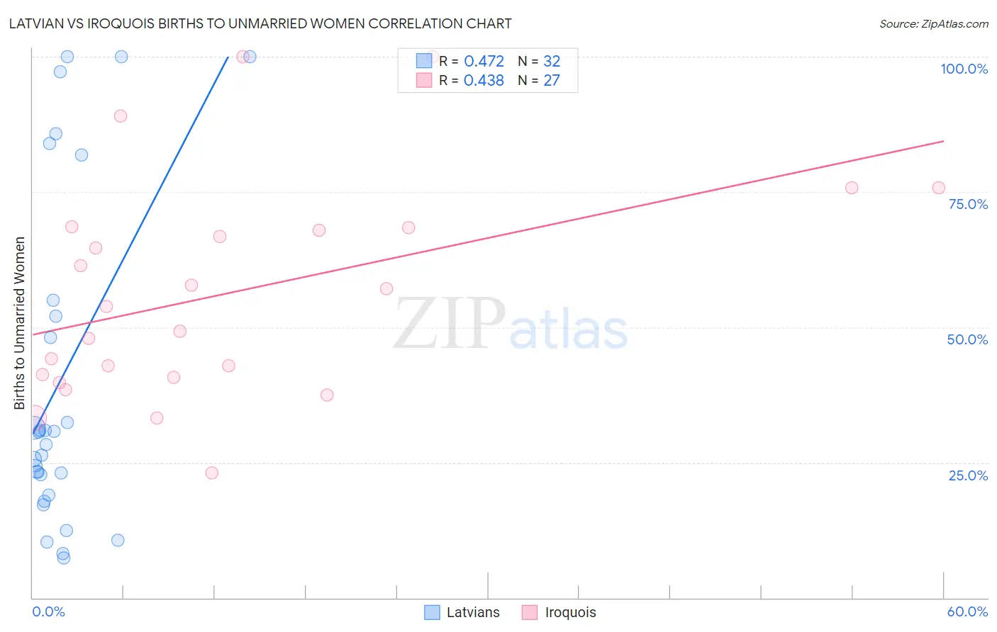 Latvian vs Iroquois Births to Unmarried Women