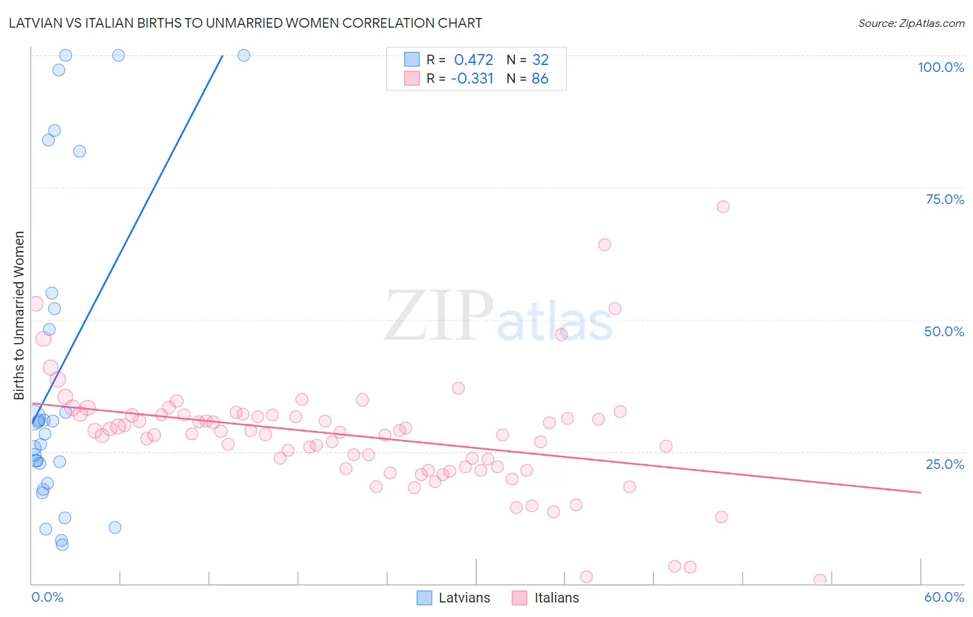 Latvian vs Italian Births to Unmarried Women