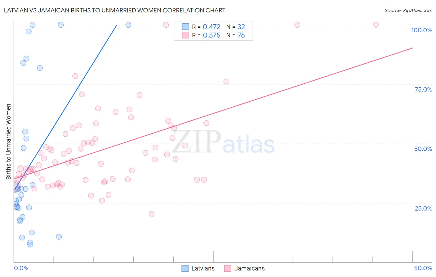 Latvian vs Jamaican Births to Unmarried Women