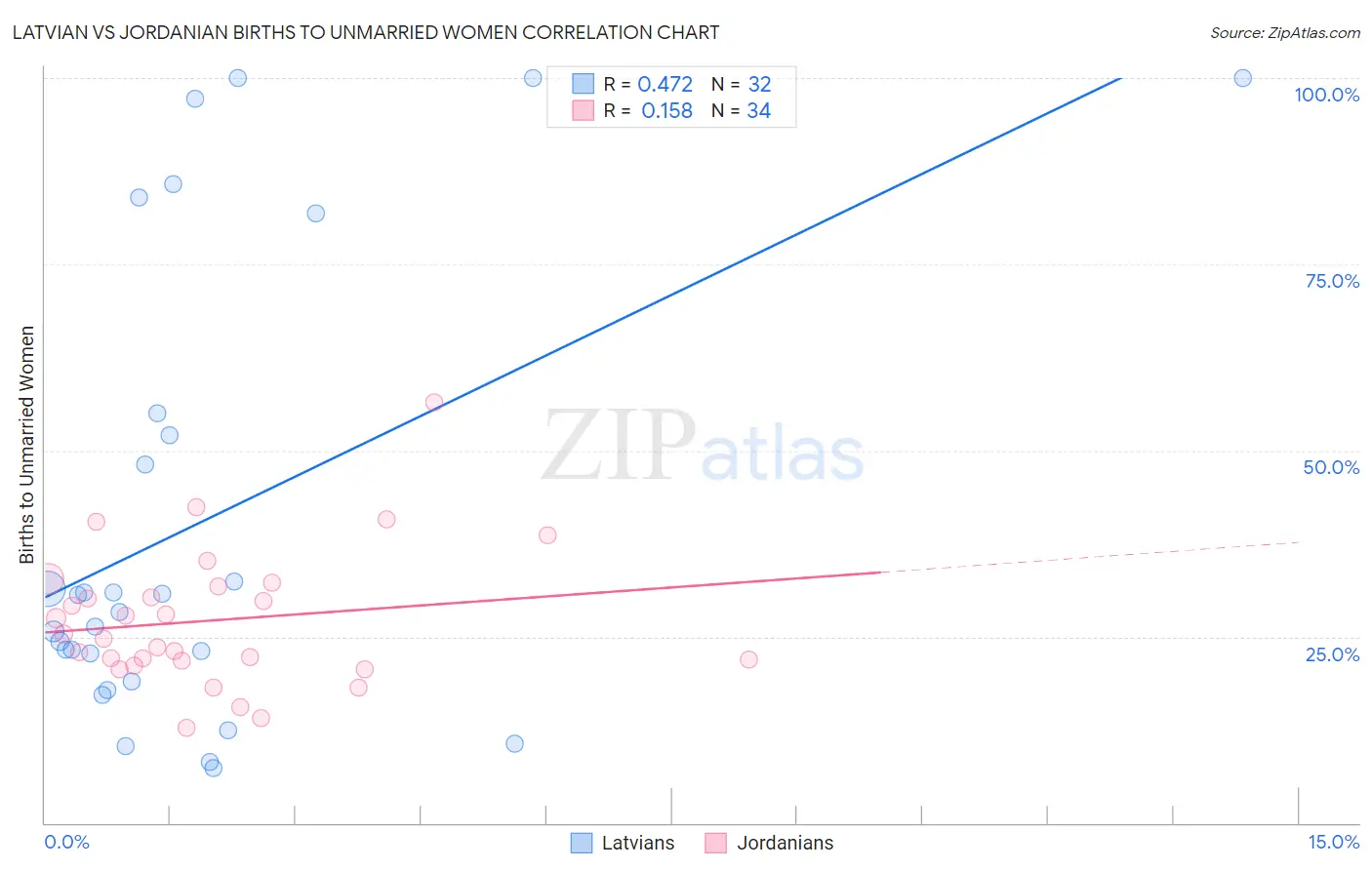 Latvian vs Jordanian Births to Unmarried Women