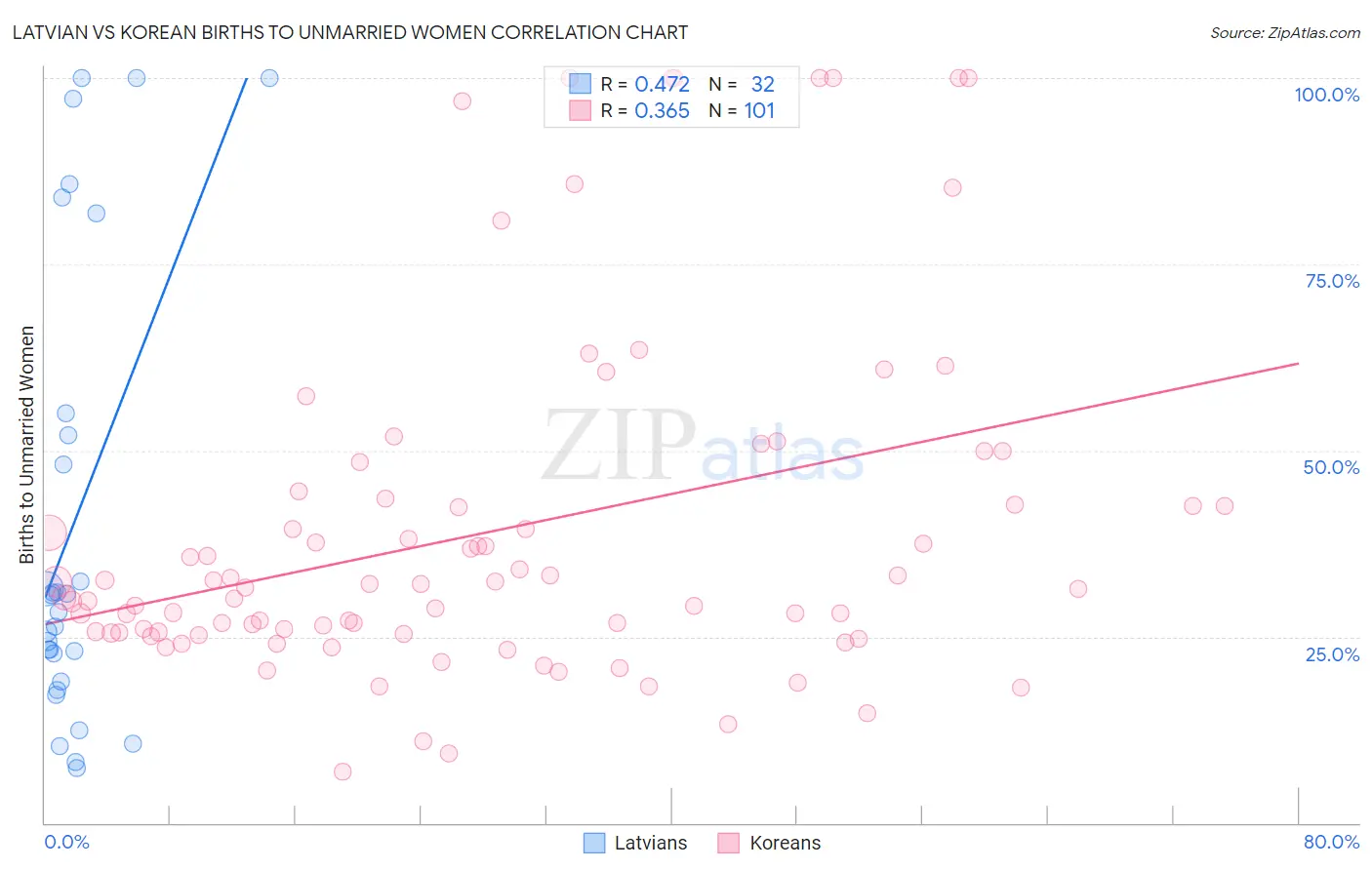 Latvian vs Korean Births to Unmarried Women