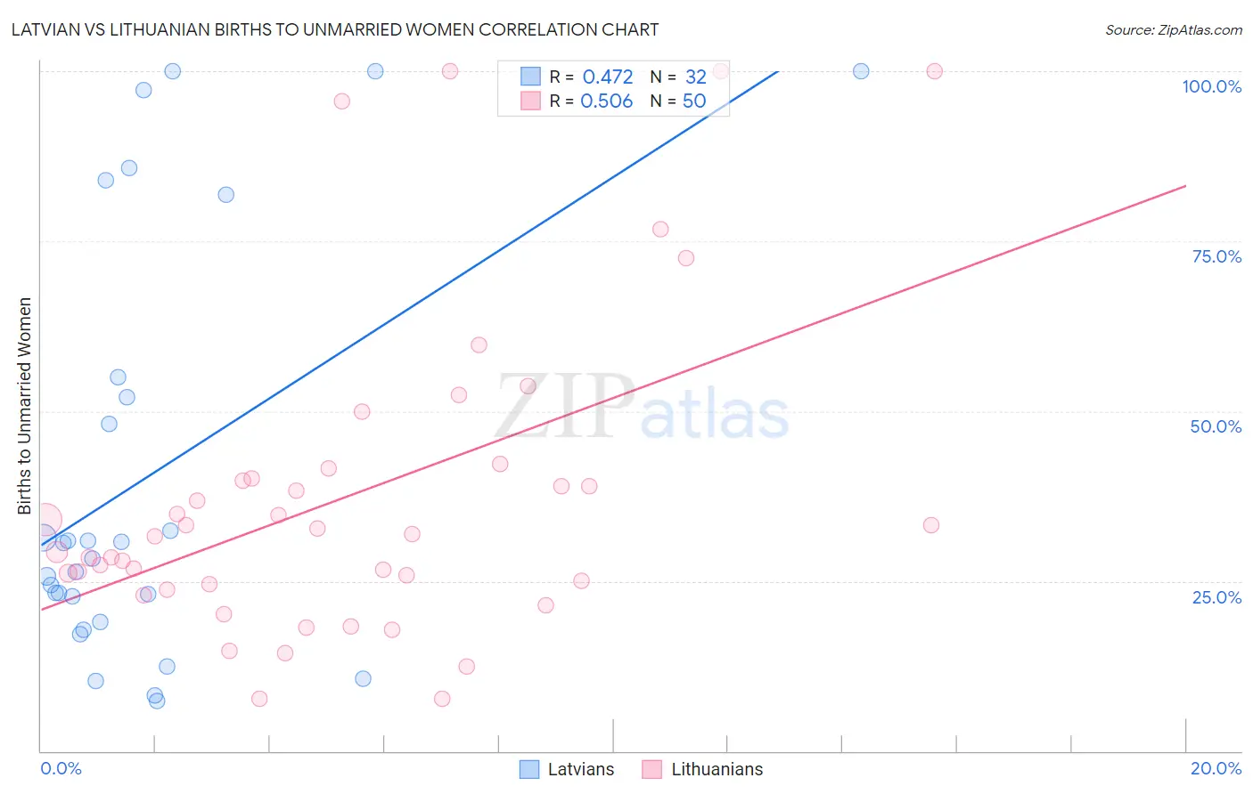 Latvian vs Lithuanian Births to Unmarried Women