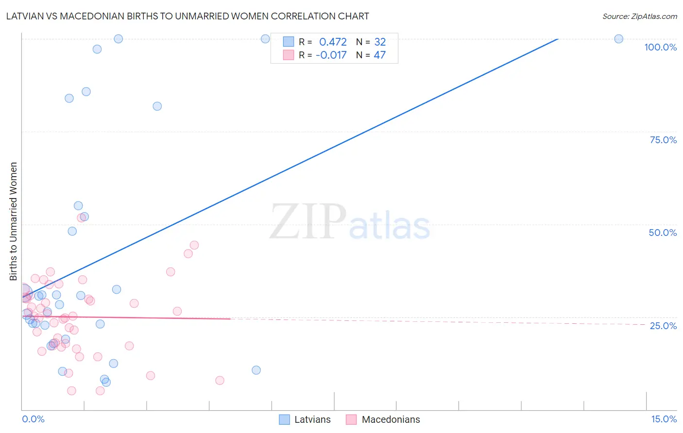 Latvian vs Macedonian Births to Unmarried Women