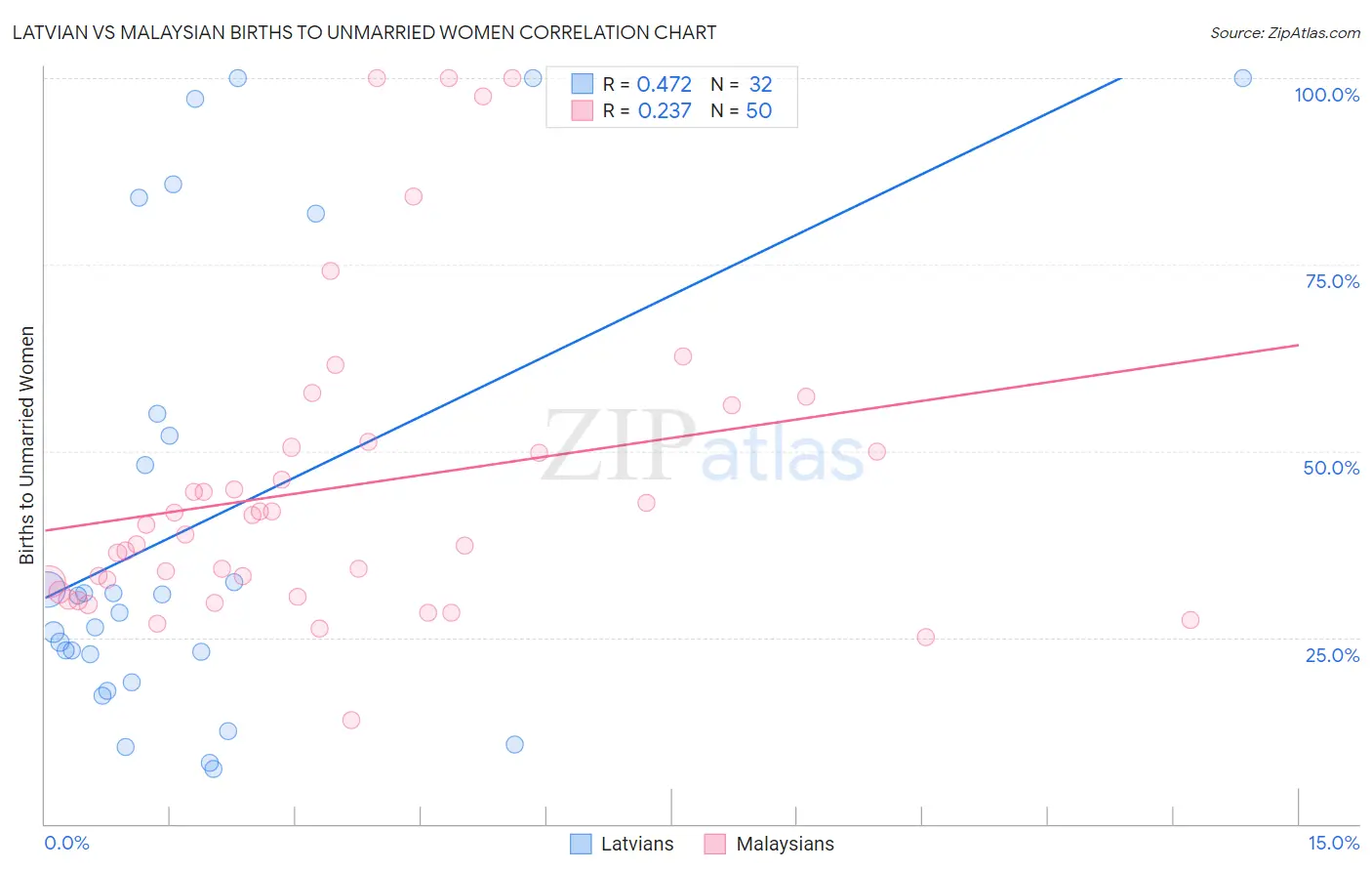 Latvian vs Malaysian Births to Unmarried Women