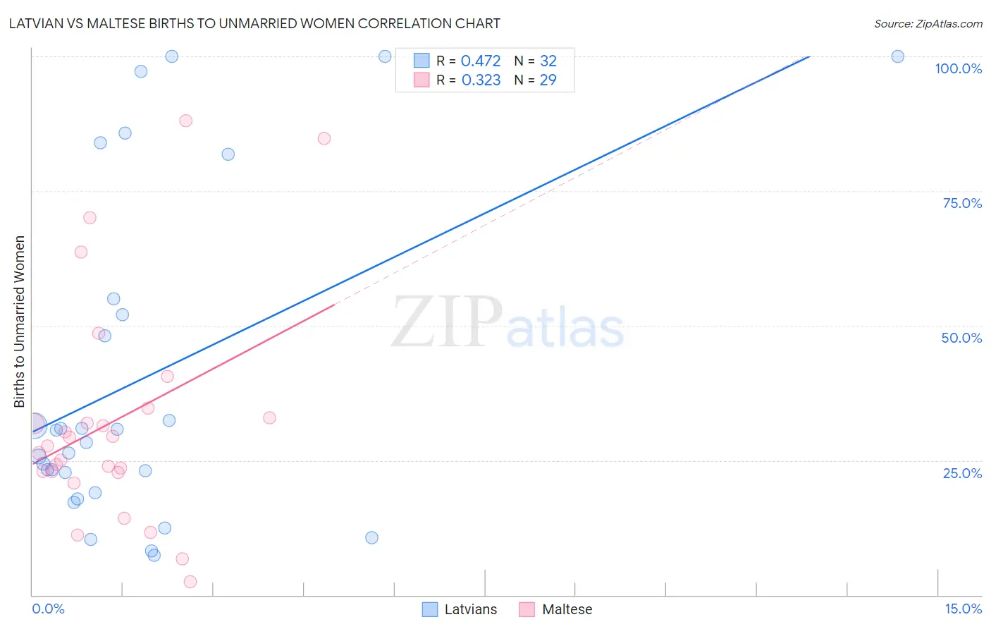 Latvian vs Maltese Births to Unmarried Women