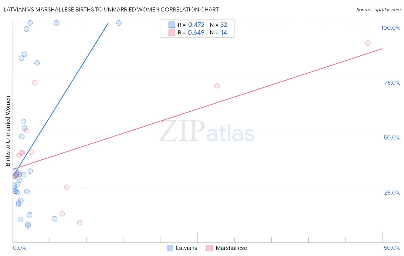 Latvian vs Marshallese Births to Unmarried Women