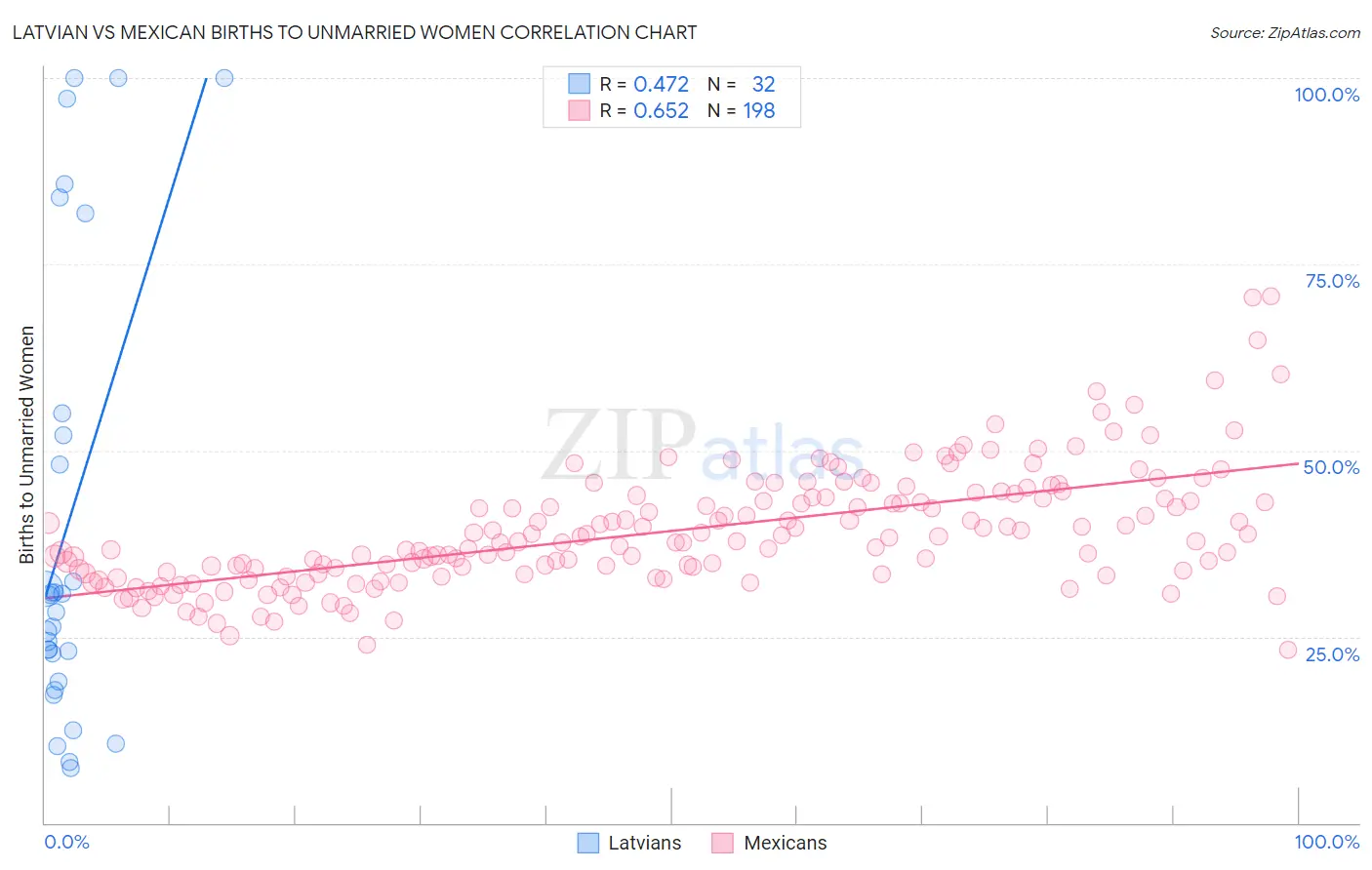 Latvian vs Mexican Births to Unmarried Women