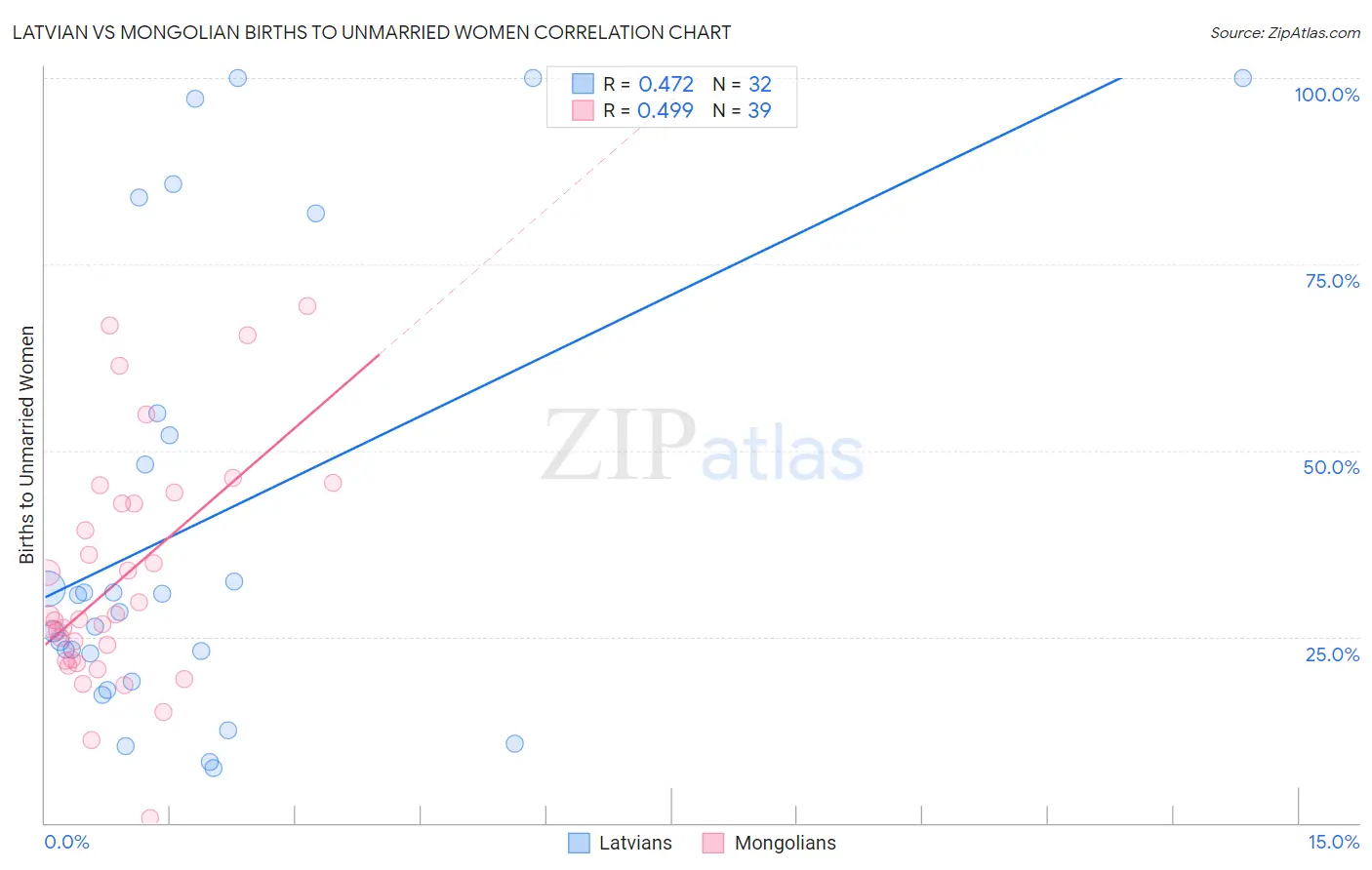 Latvian vs Mongolian Births to Unmarried Women