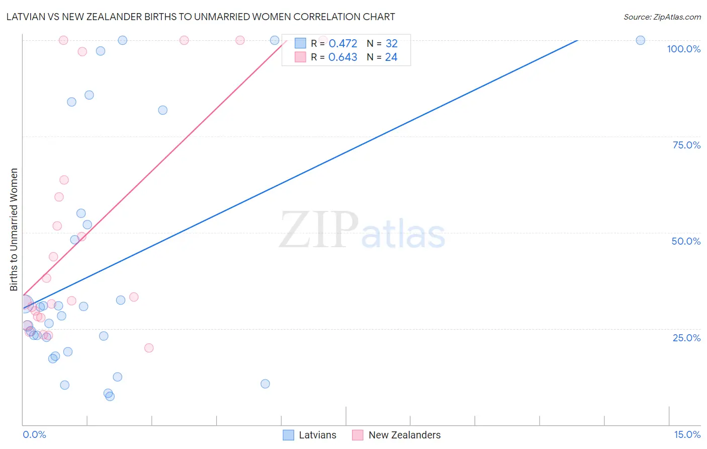 Latvian vs New Zealander Births to Unmarried Women