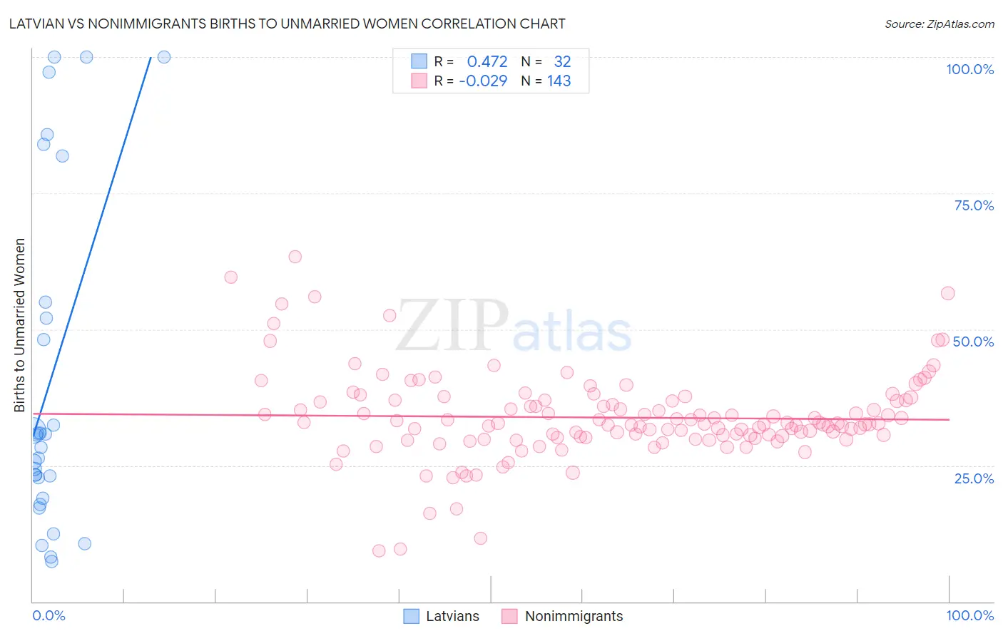 Latvian vs Nonimmigrants Births to Unmarried Women