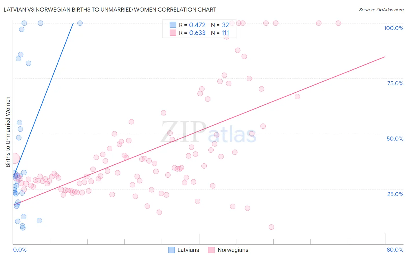 Latvian vs Norwegian Births to Unmarried Women