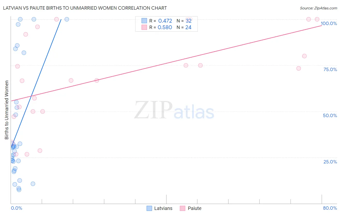 Latvian vs Paiute Births to Unmarried Women