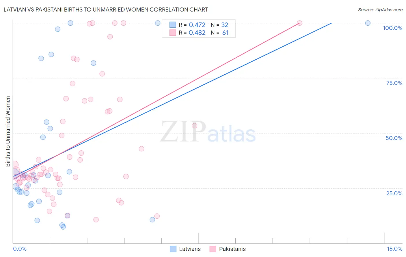 Latvian vs Pakistani Births to Unmarried Women