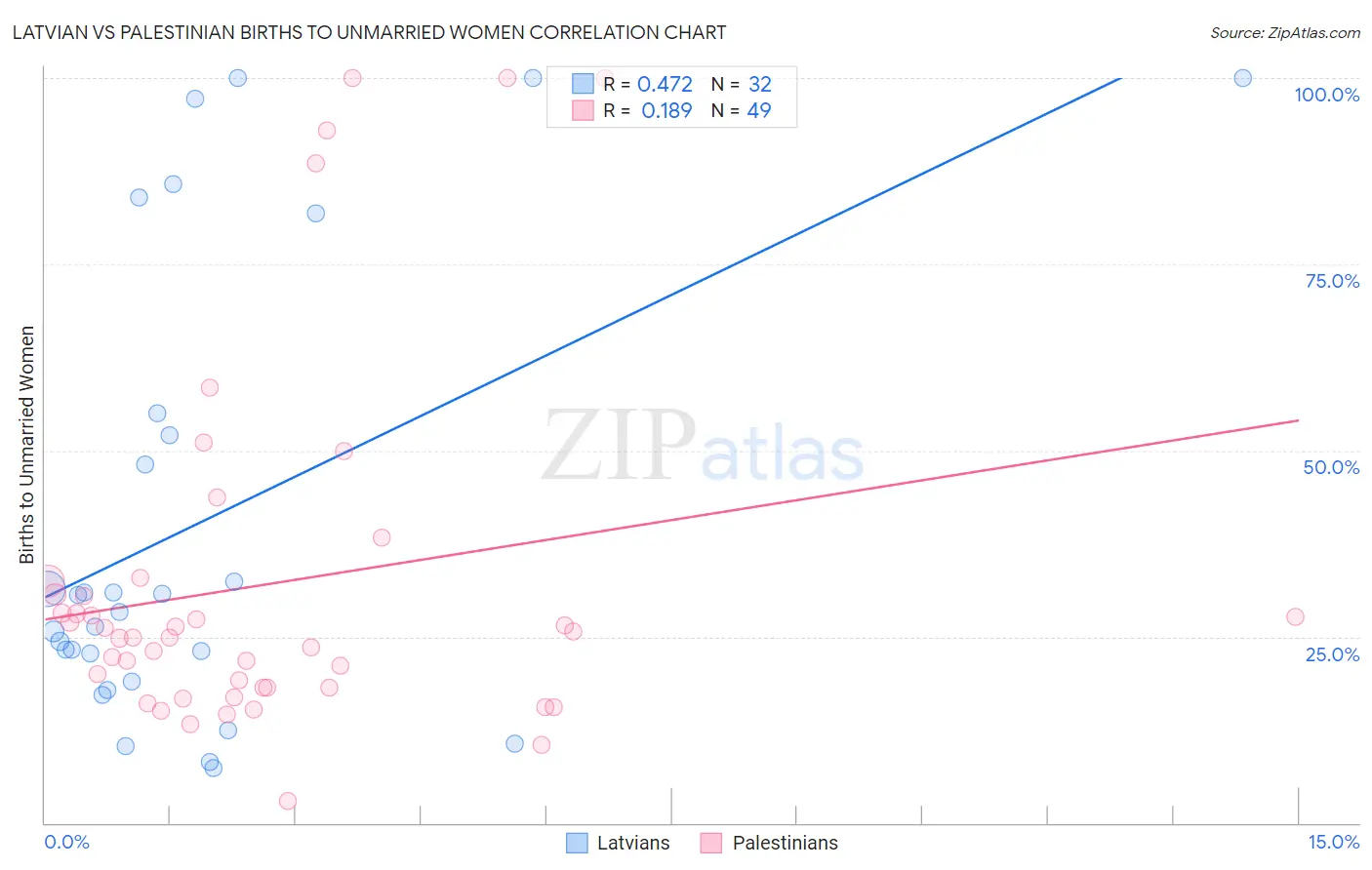 Latvian vs Palestinian Births to Unmarried Women