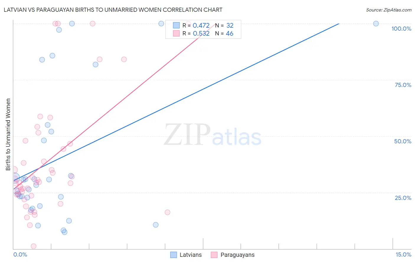 Latvian vs Paraguayan Births to Unmarried Women