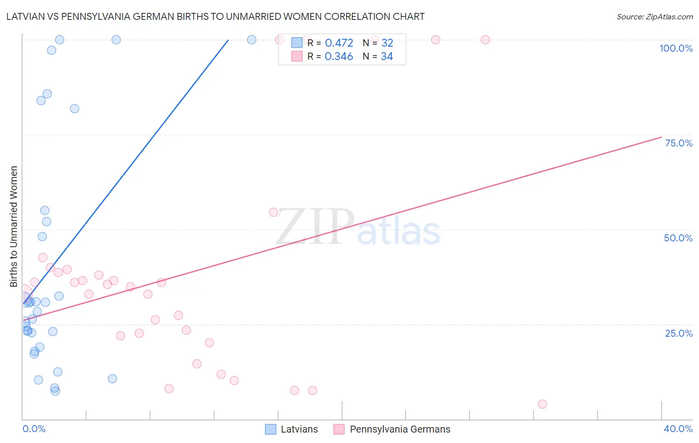 Latvian vs Pennsylvania German Births to Unmarried Women