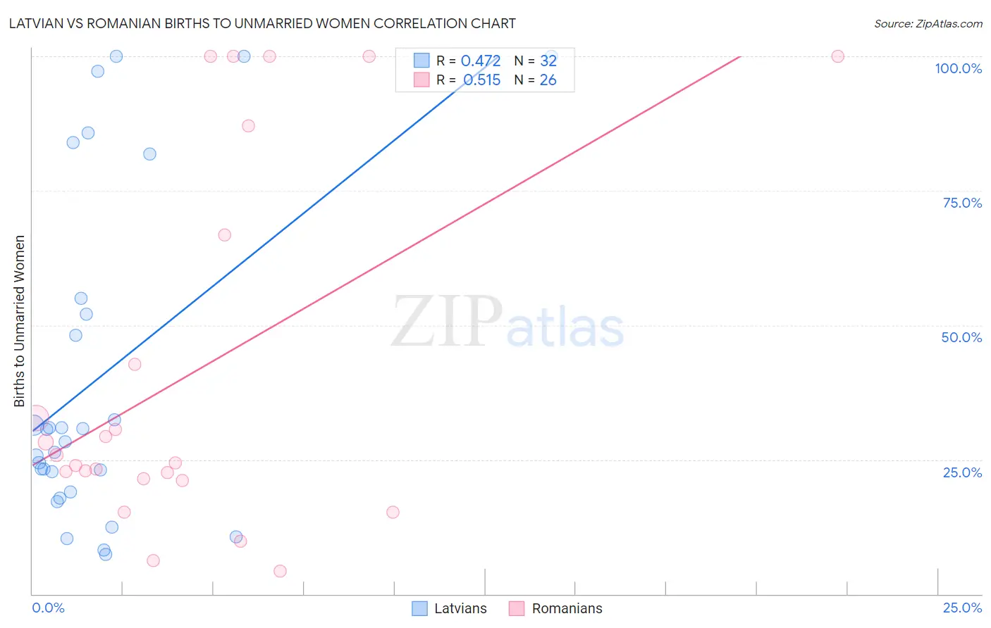 Latvian vs Romanian Births to Unmarried Women