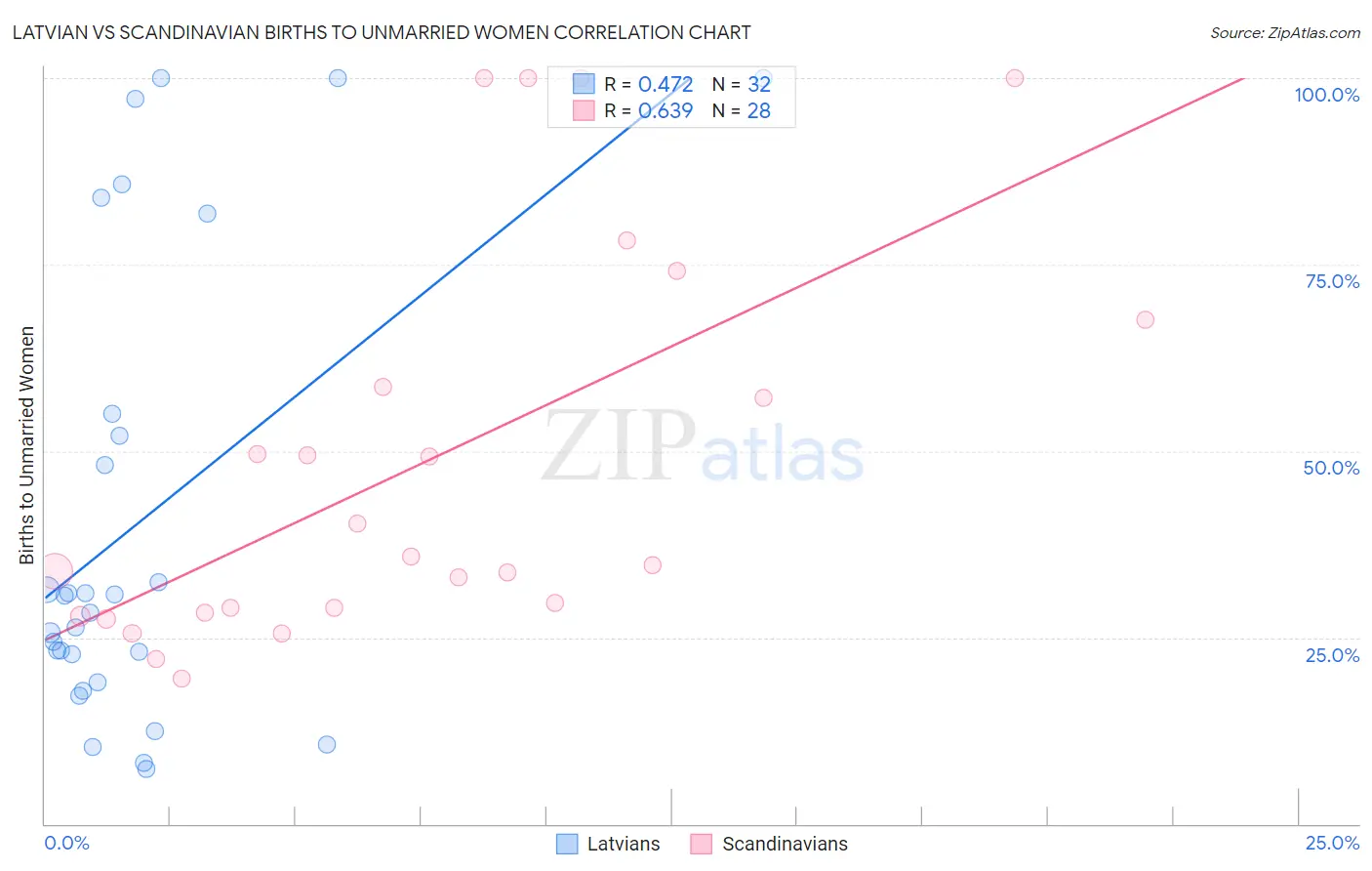 Latvian vs Scandinavian Births to Unmarried Women