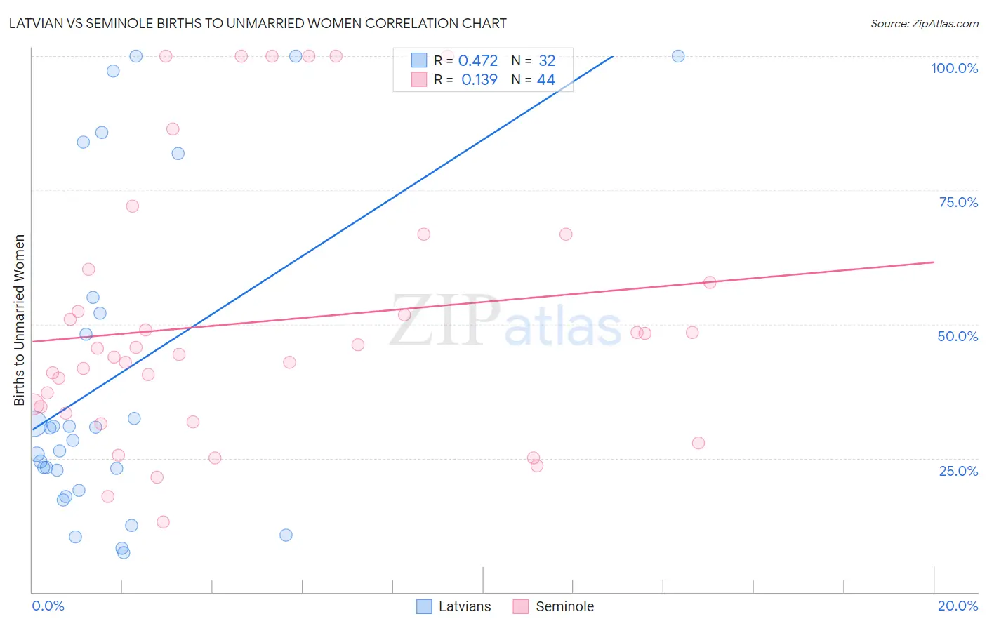 Latvian vs Seminole Births to Unmarried Women