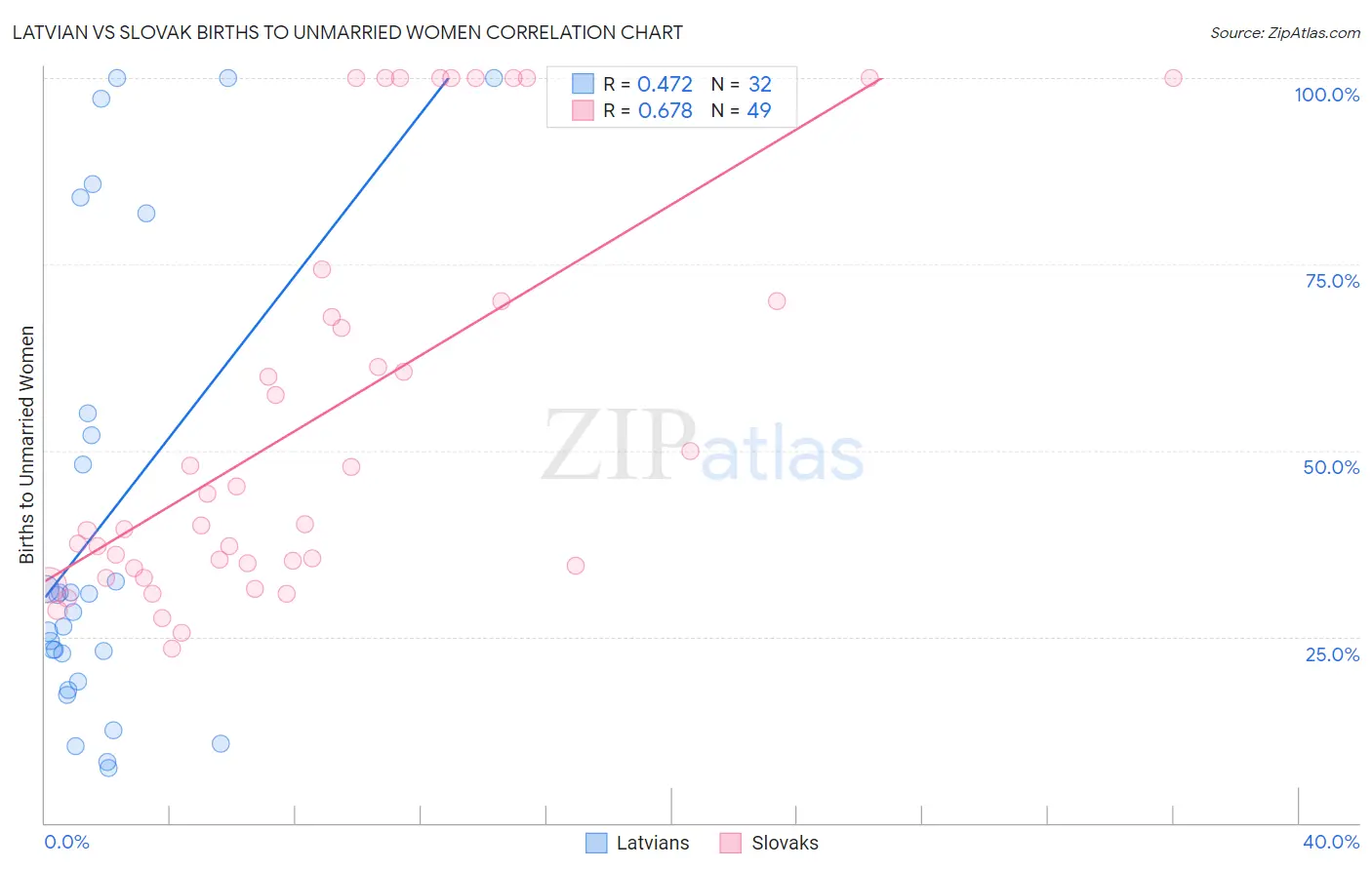 Latvian vs Slovak Births to Unmarried Women