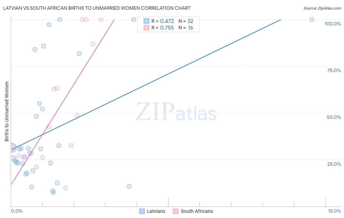 Latvian vs South African Births to Unmarried Women