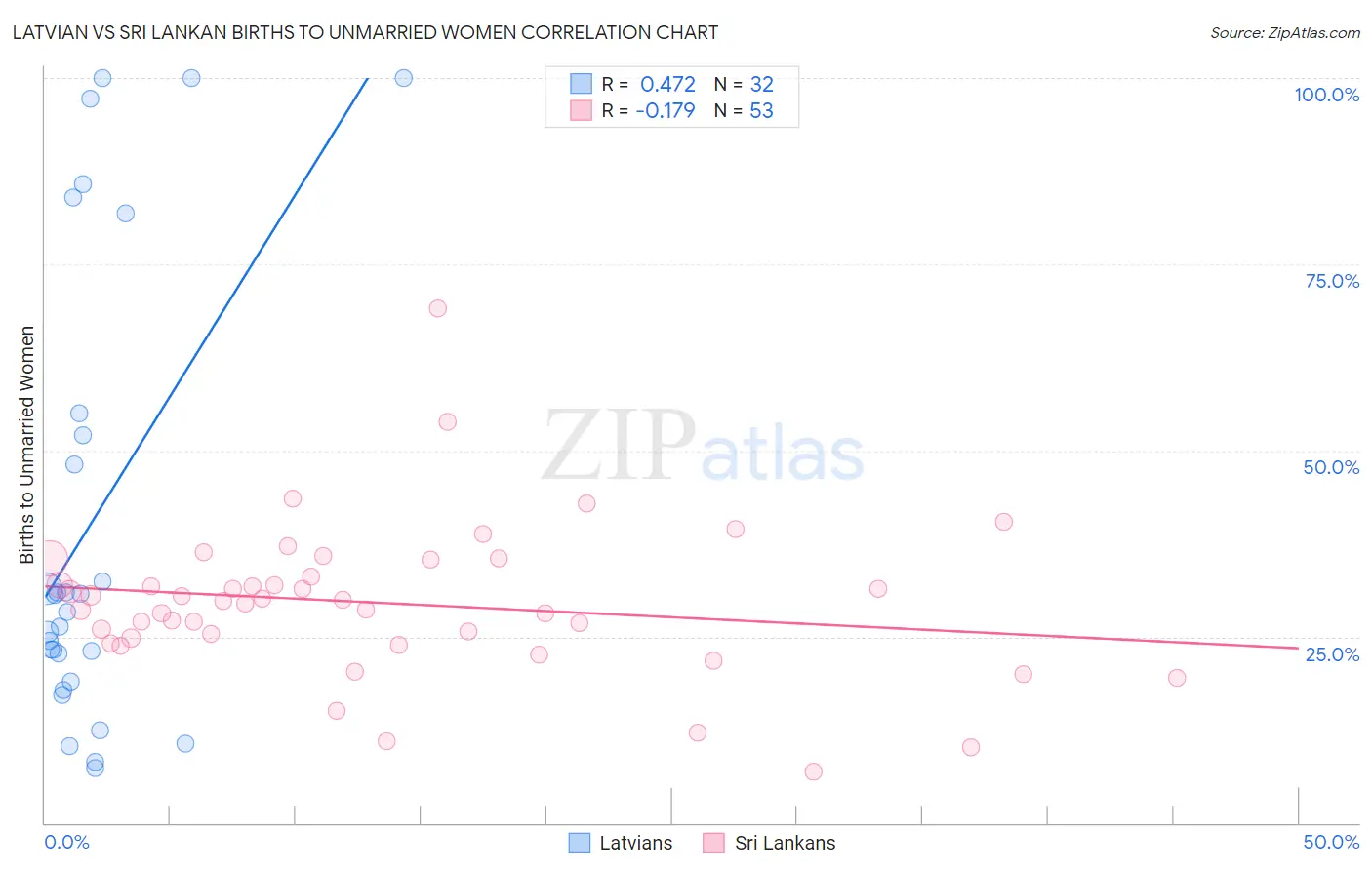 Latvian vs Sri Lankan Births to Unmarried Women
