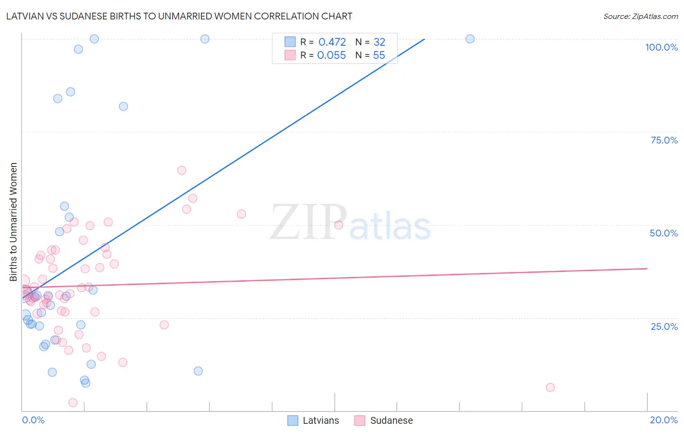 Latvian vs Sudanese Births to Unmarried Women