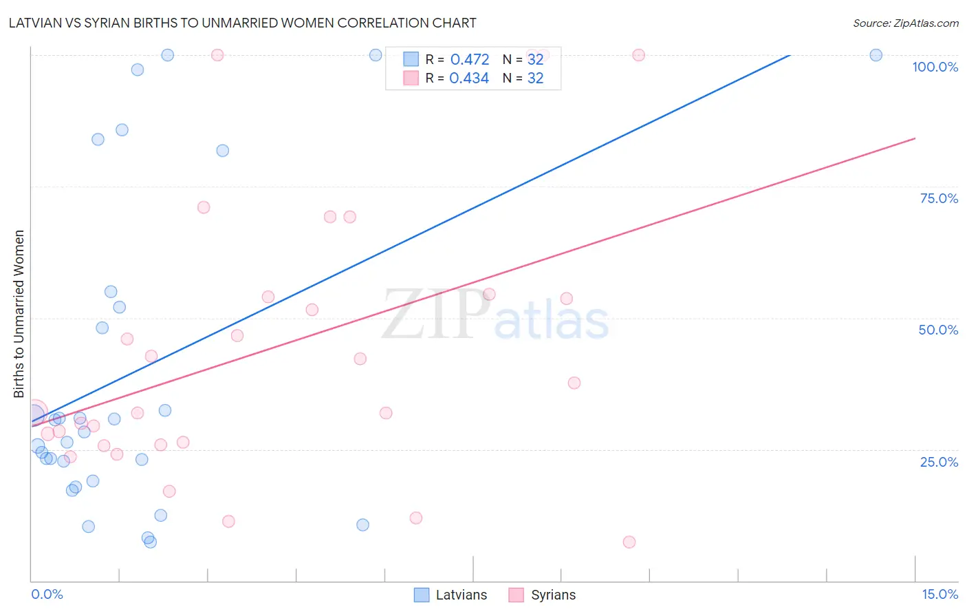 Latvian vs Syrian Births to Unmarried Women