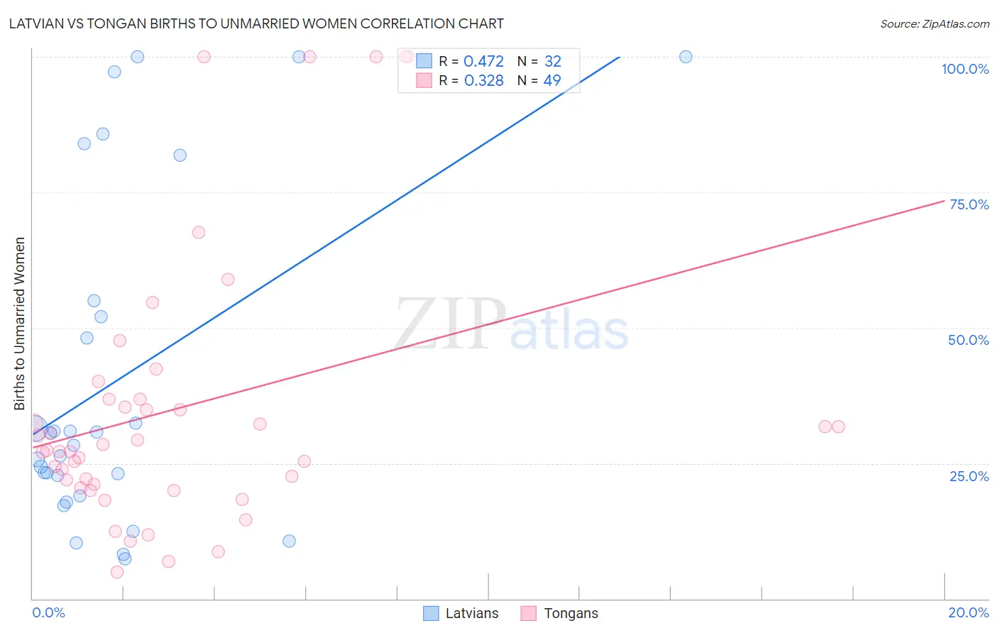 Latvian vs Tongan Births to Unmarried Women