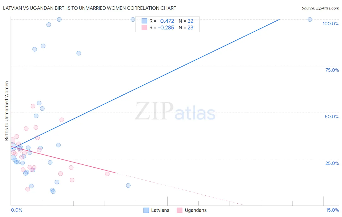 Latvian vs Ugandan Births to Unmarried Women