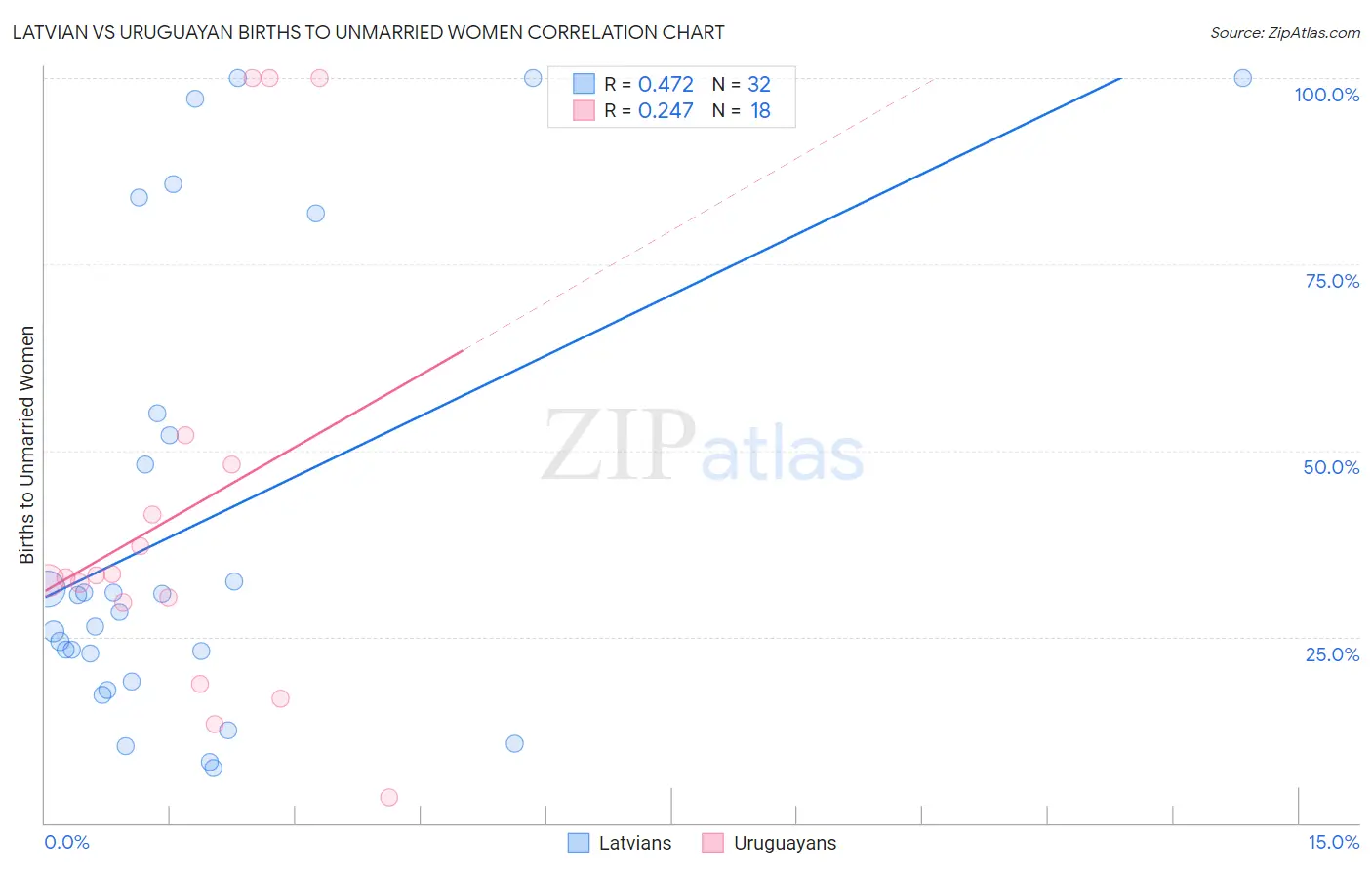 Latvian vs Uruguayan Births to Unmarried Women