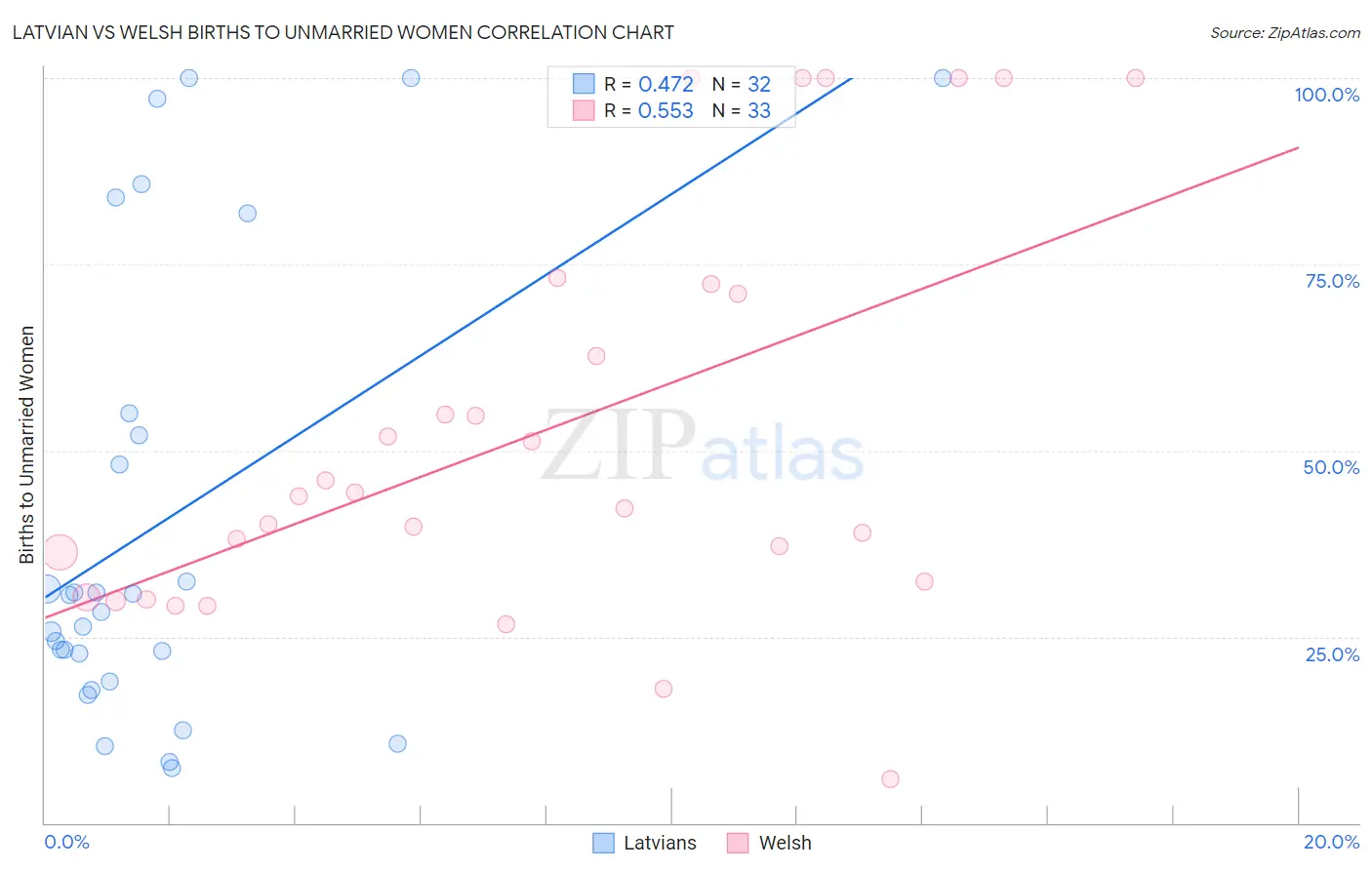 Latvian vs Welsh Births to Unmarried Women