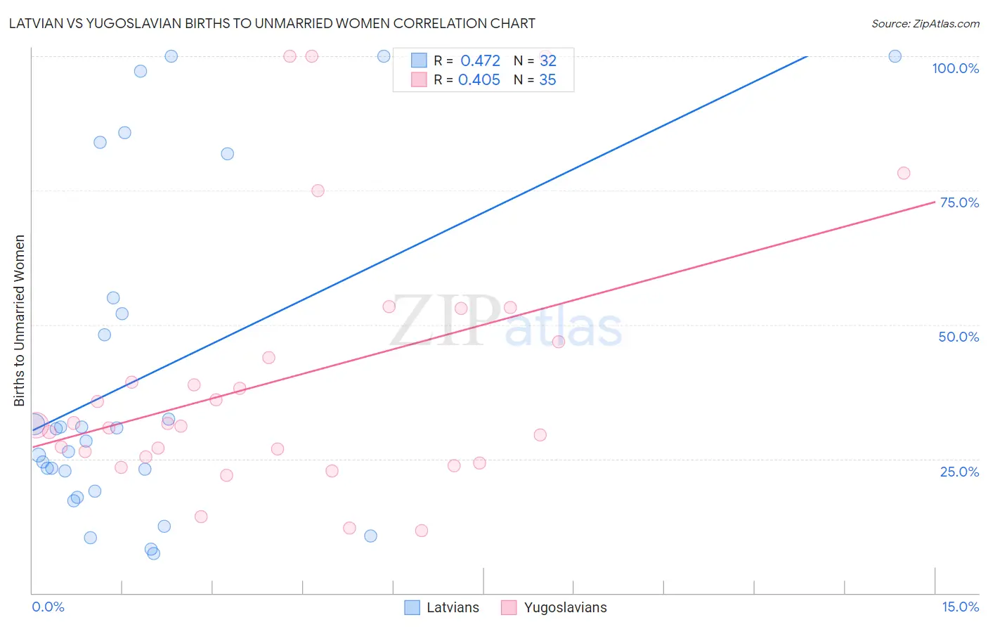 Latvian vs Yugoslavian Births to Unmarried Women