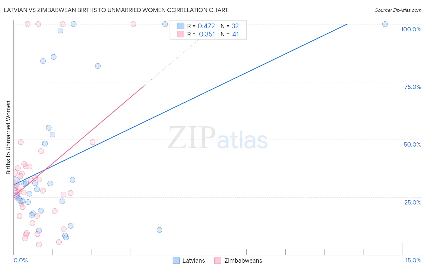 Latvian vs Zimbabwean Births to Unmarried Women