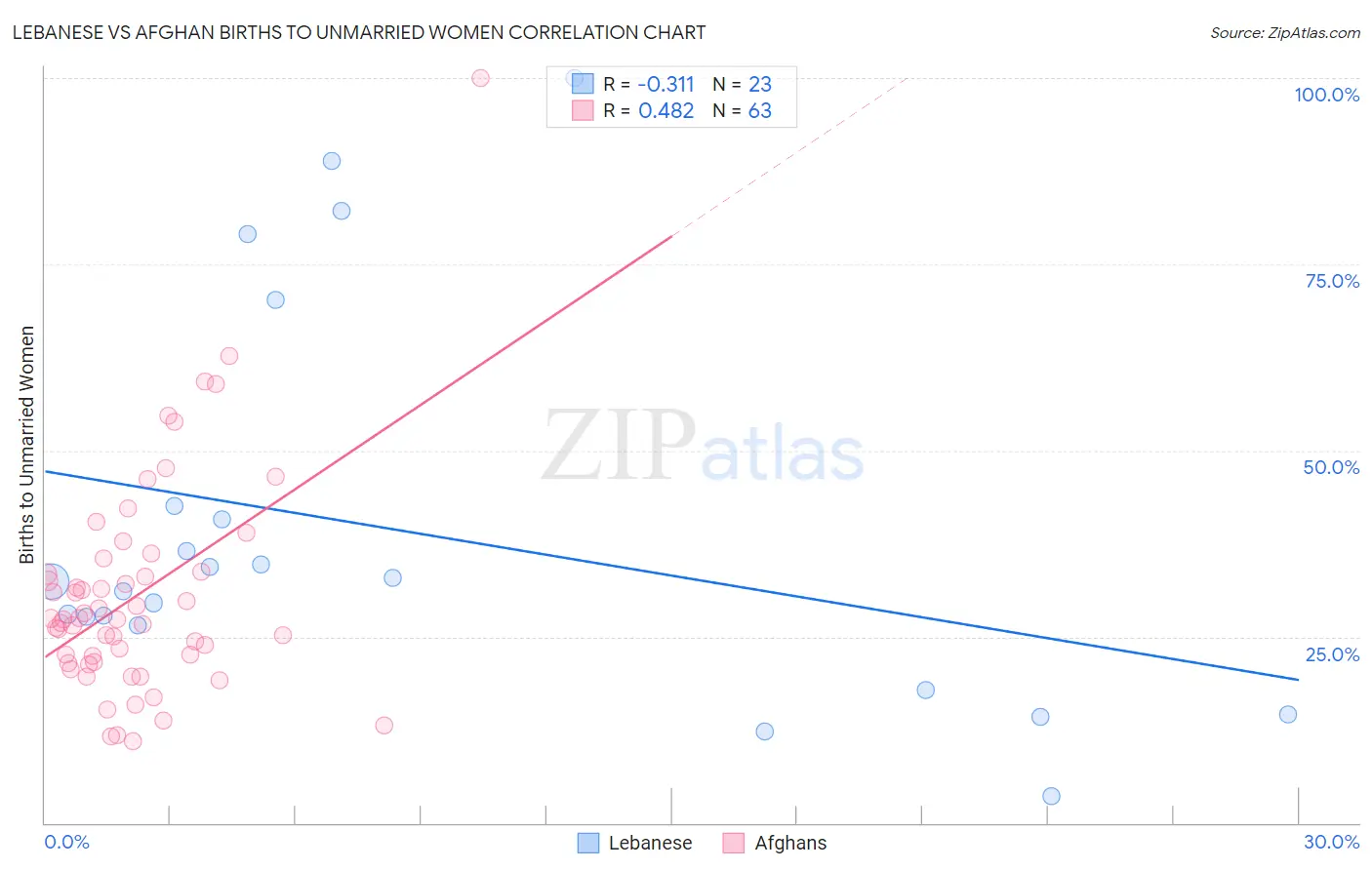 Lebanese vs Afghan Births to Unmarried Women
