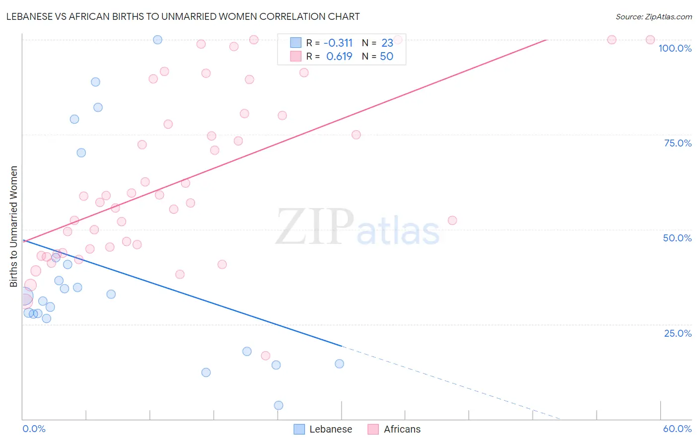 Lebanese vs African Births to Unmarried Women