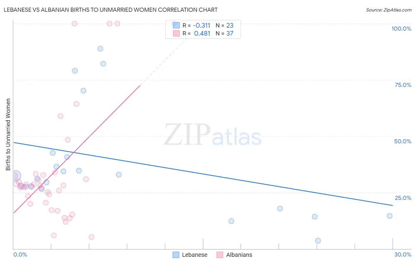 Lebanese vs Albanian Births to Unmarried Women